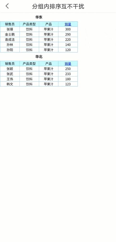 分组内排序互不干扰