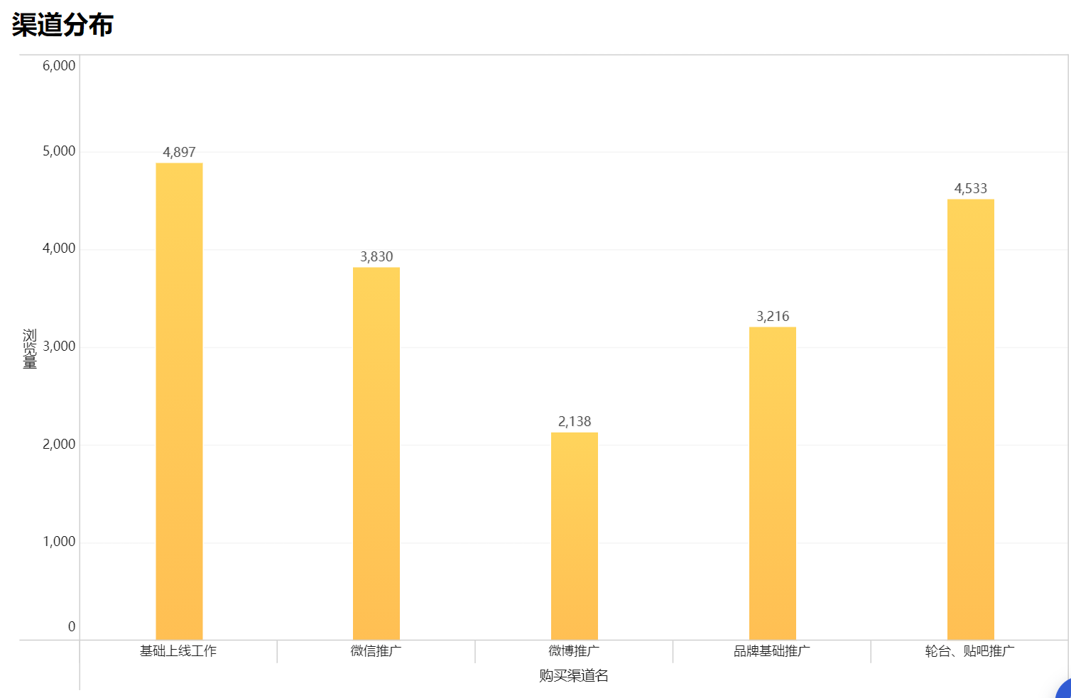 1 应用场景 柱形图(bar chart,又称长条图,柱状统计图,条状图,棒形图