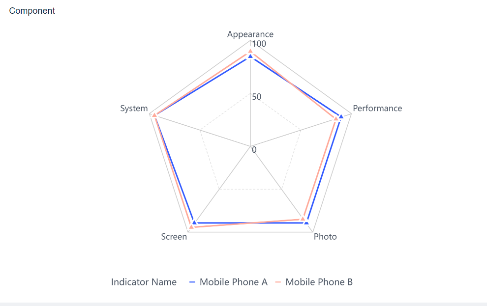 Radar Chart- FineBI Help Document