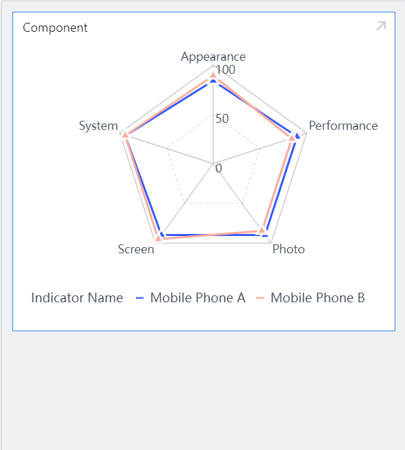 Radar Chart- FineBI Help Document