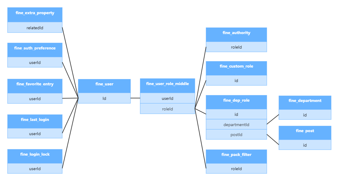 FineDB Table Structure- FineBI Help Document FineBI Document