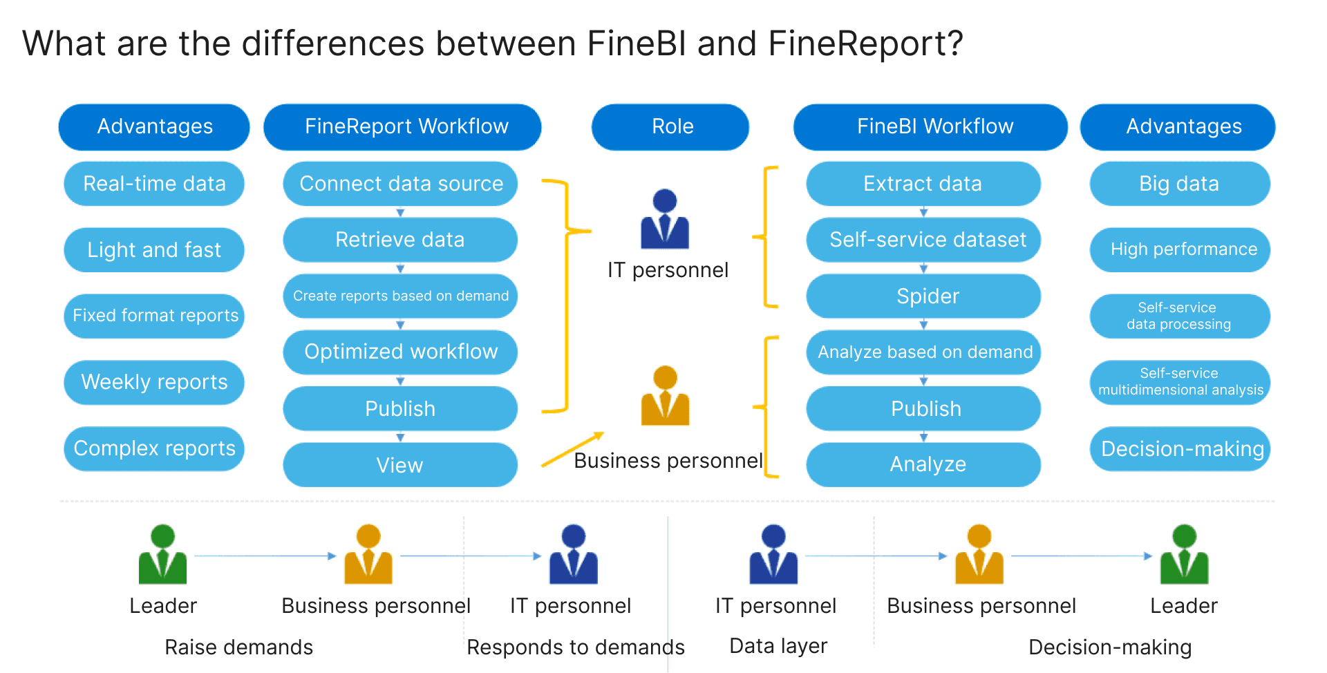 FineBI vs FineReport- FineBI Help Document 7.0
