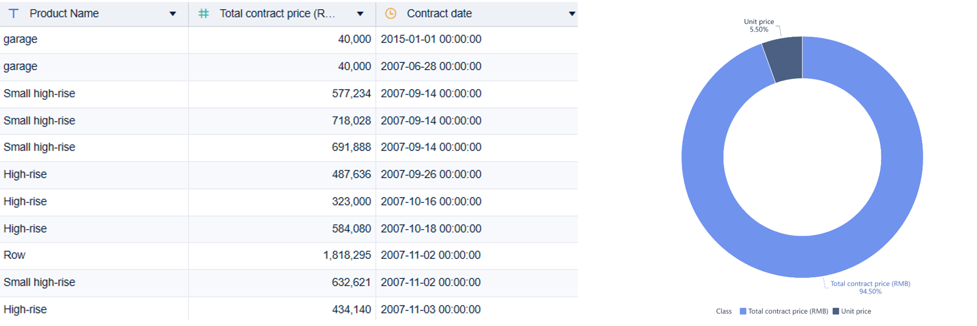Proportion Analysis for Multiple Indicators- FineBI Help Document 7.0