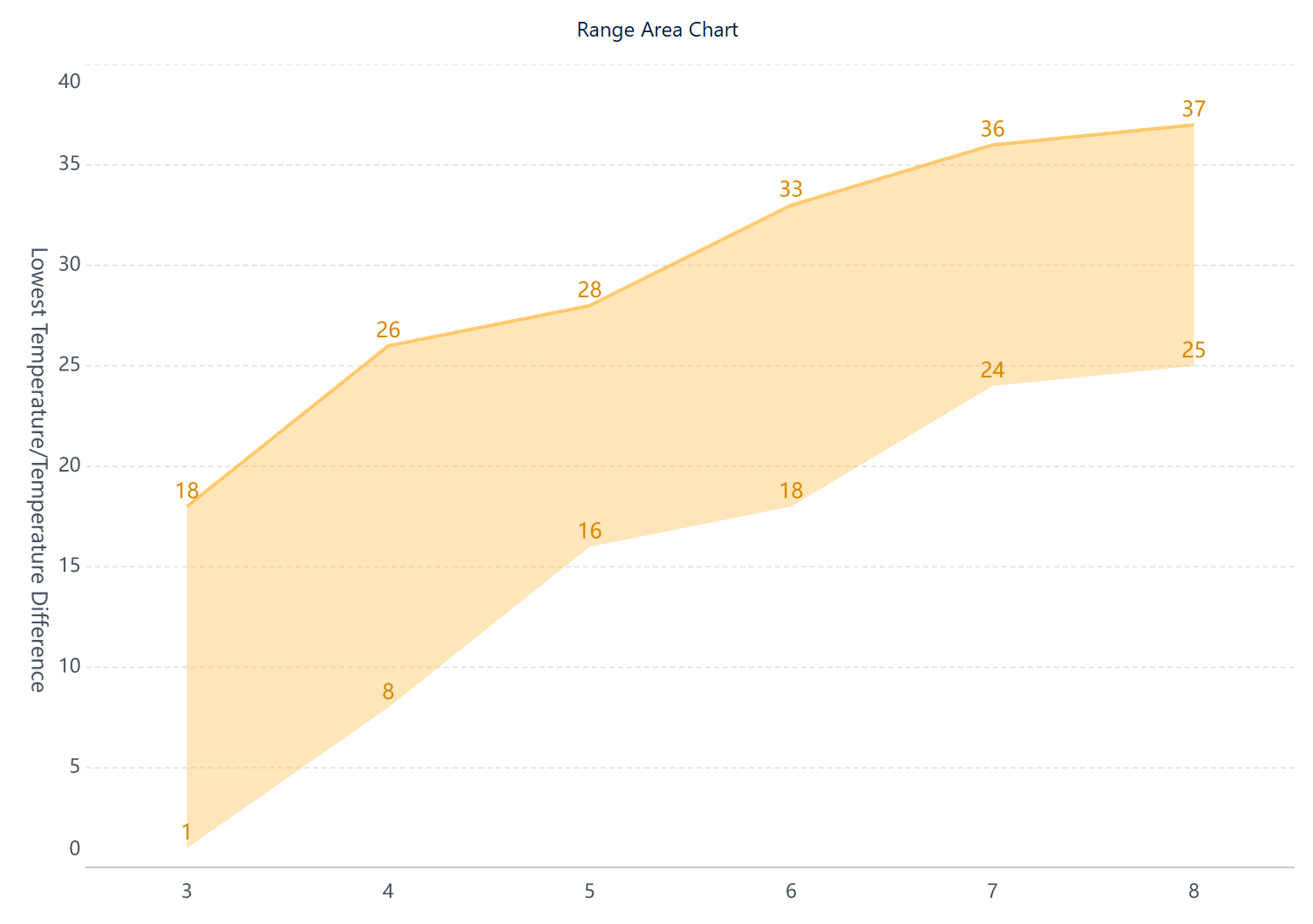 Range Area Chart- FineBI Help Document 7.0