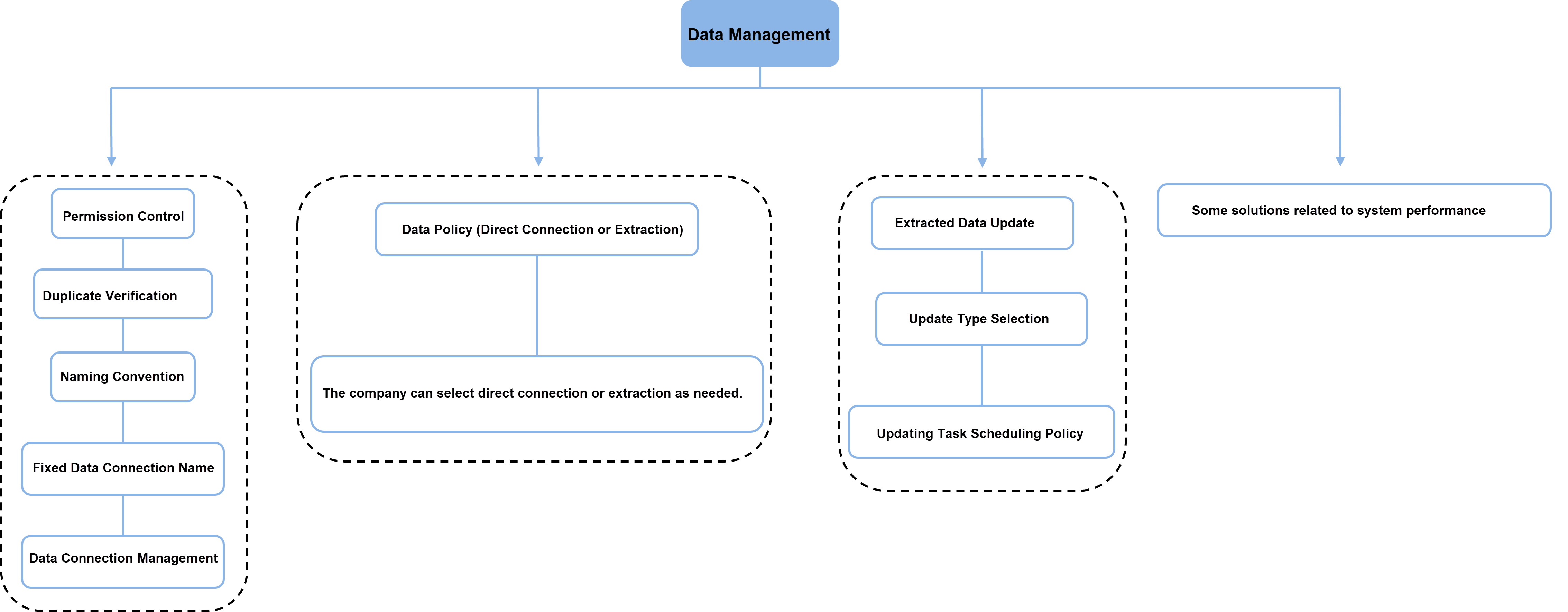 Data Management Guideline- FineBI Help Document