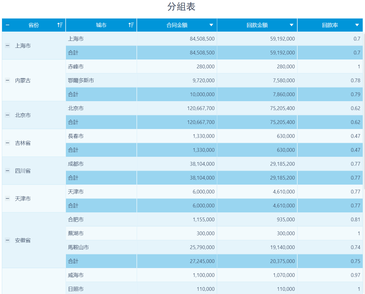 分組表- FineBI帮助文档 FineBI帮助文档