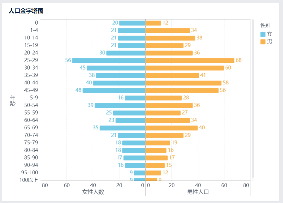 FineBI人口金字塔图