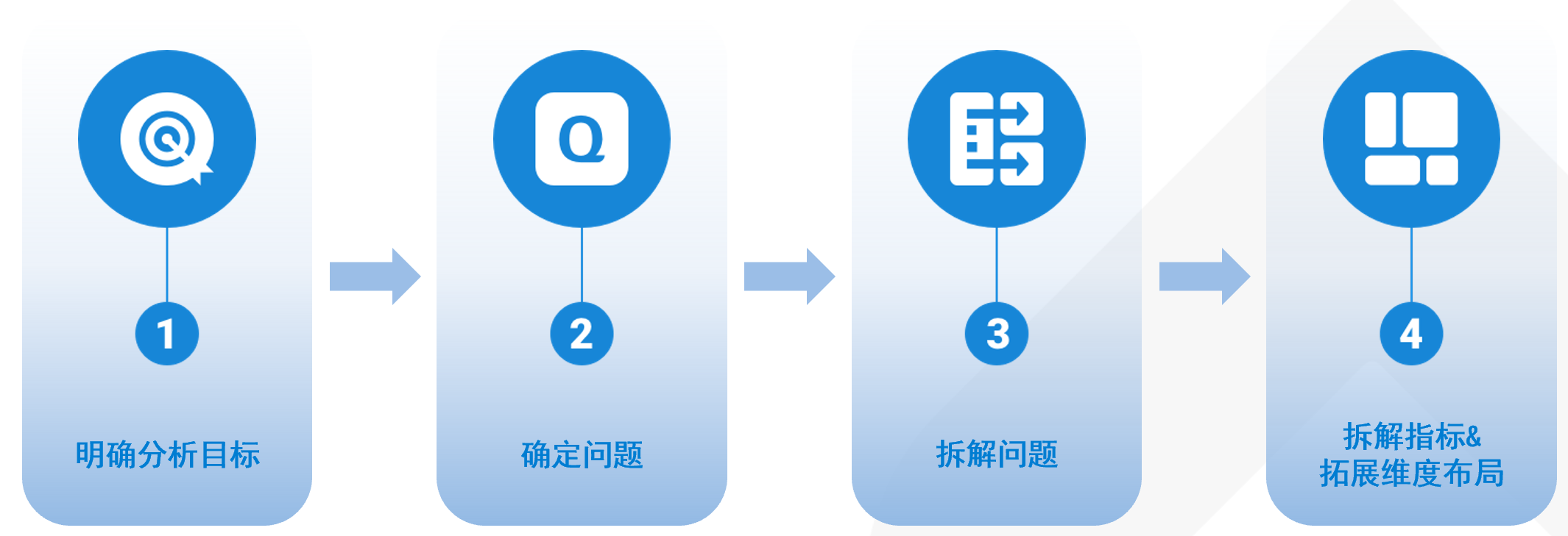 数据指标拆解的流程