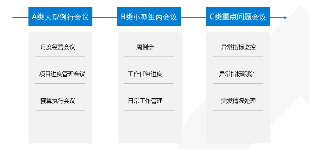 如何高效的用数据支撑会议决策