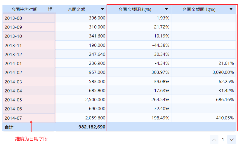 计算同比环比(图表有日期数据)- FineBI帮助文档 FineBI帮助文档