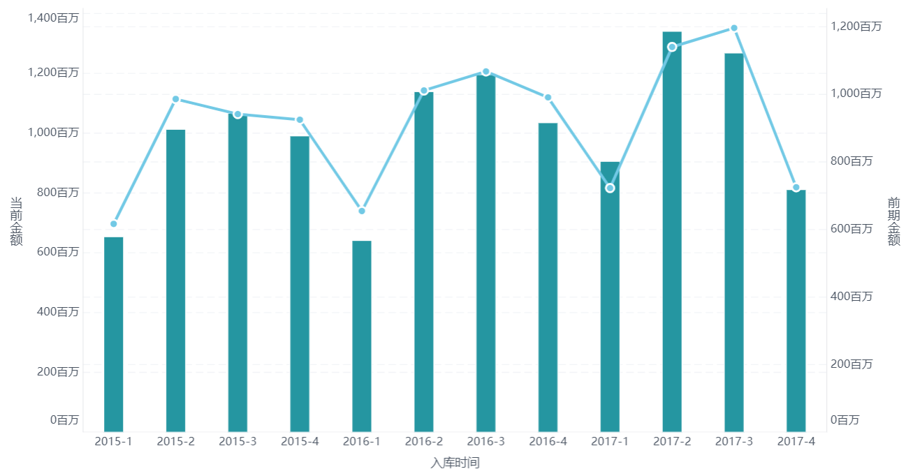 柱形图-折线图- finebi帮助文档 finebi帮助文档