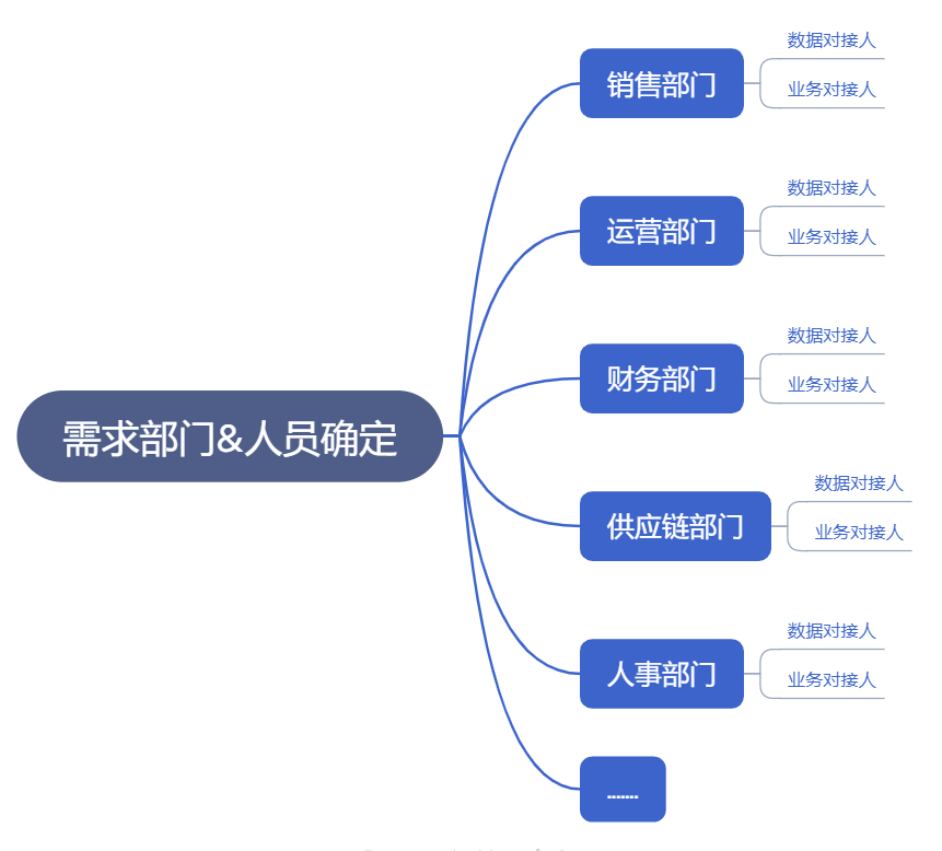 需求部门&人员确定.png