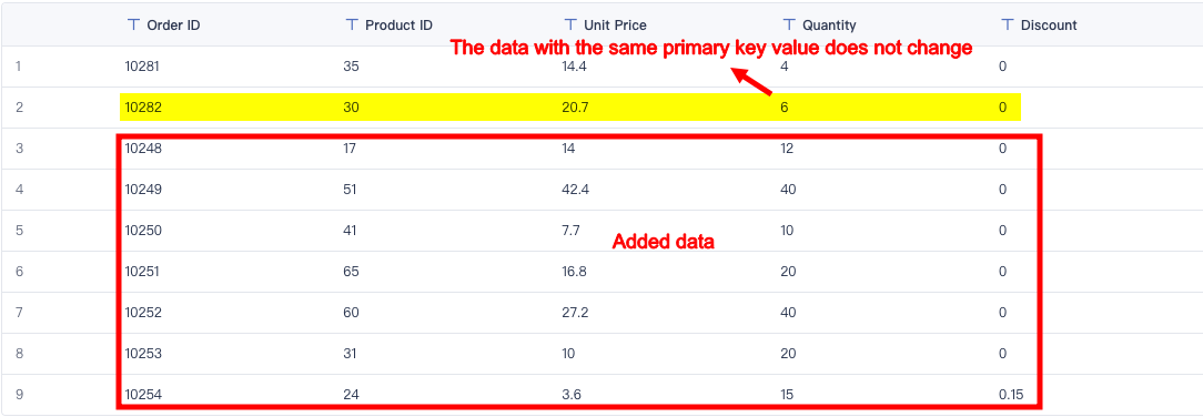 Effect Description of Different Write Methods- FineDataLink Help Document