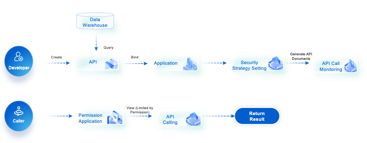 Getting Started with APIs- FineDataLink Help Document