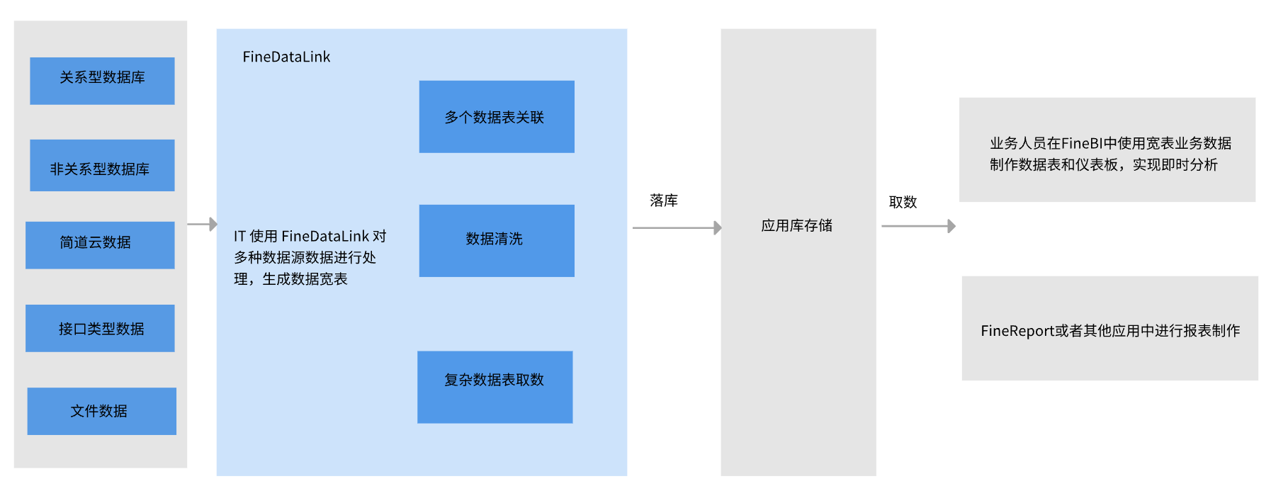 FDL和FineBI组合应用示例 FineReport帮助文档|报表开发|报表使用|学习教程