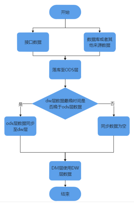 数据仓库ODS层，数据仓库的调度，数据仓库ODS层任务