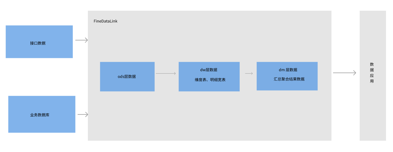 数据仓库ODS层，数据仓库的调度，数据仓库ODS层任务