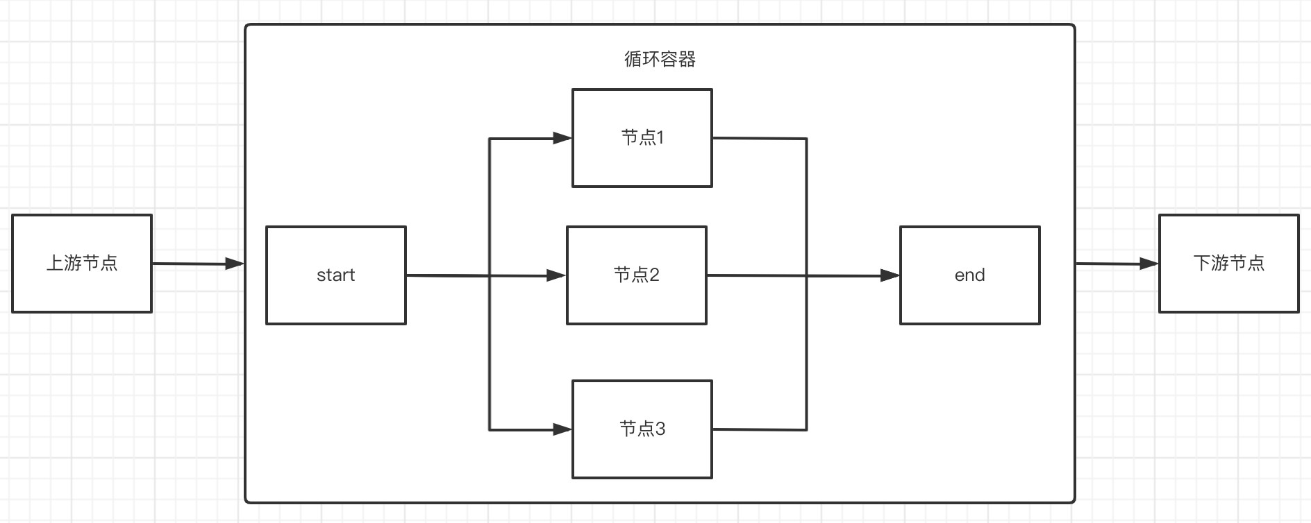 有界循环流程图图片