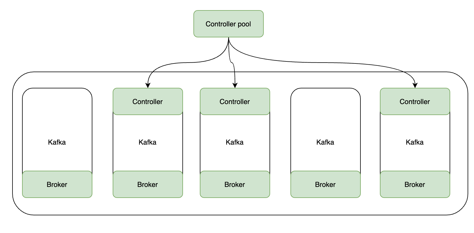 部署Kafka：KRaft模式- FineDataLink帮助文档