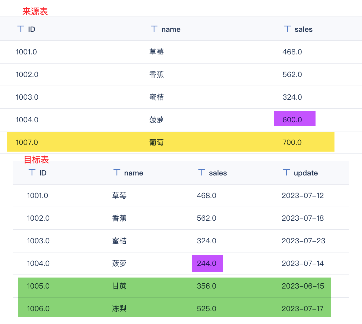 数据比对后更新目标表时间列- FineDataLink帮助文档