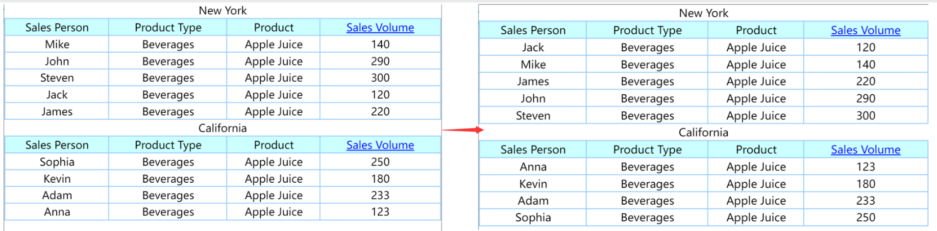 Non-Interference Sort in Groups-FineReport Help Document