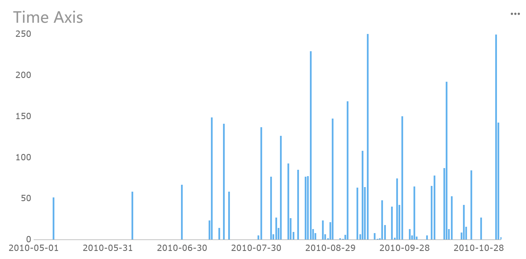 Time Axis-FineReport Help Document