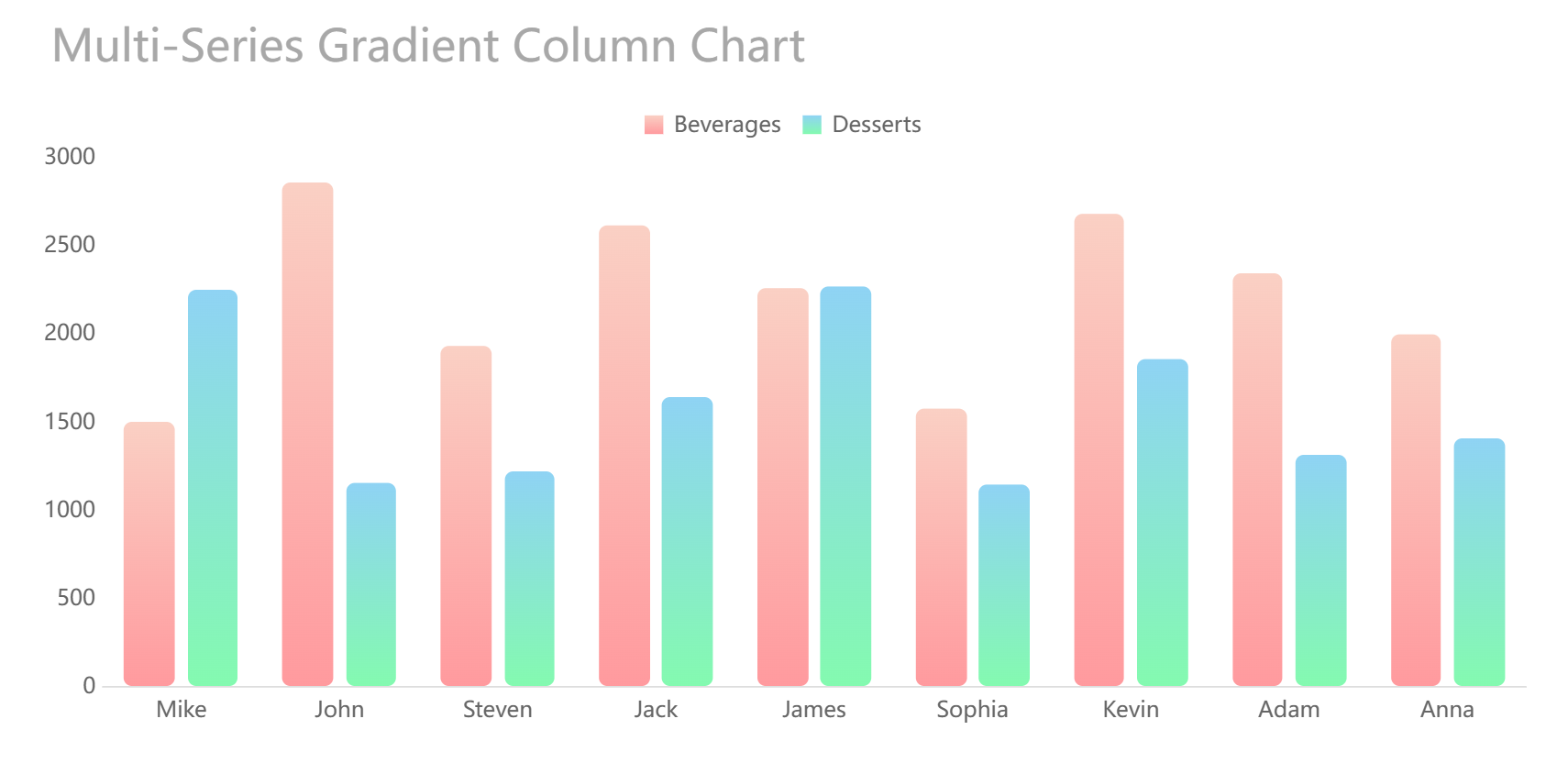 Gradient Column Chart-FineReport Help Document