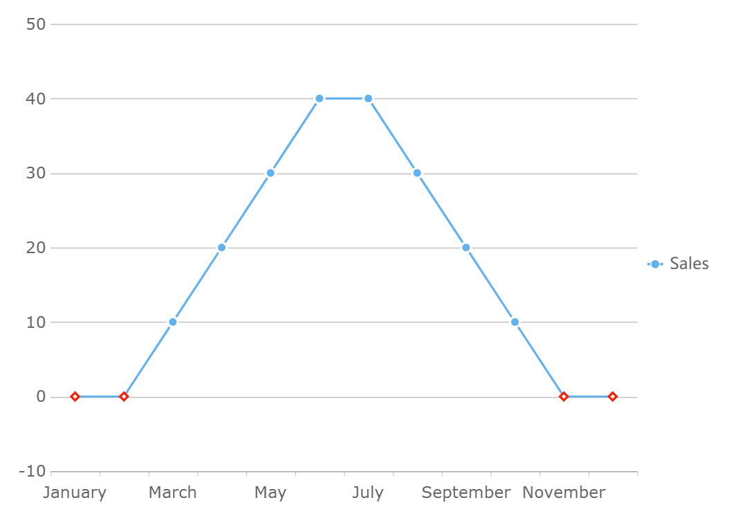 Line or Mark Point Attribute Change of Line Charts-FineReport Help Document