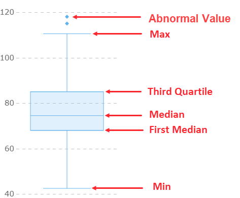 how to make a box and whisker plot