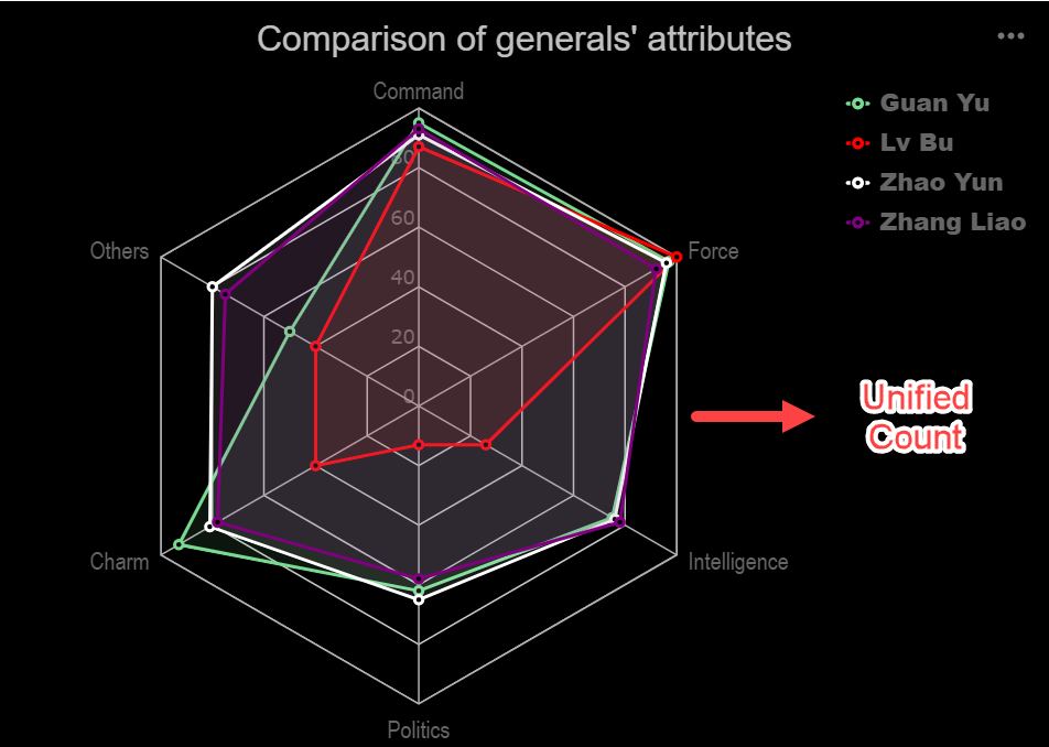 Custom Axis Value Ranges for Radar Charts-FineReport Help Document