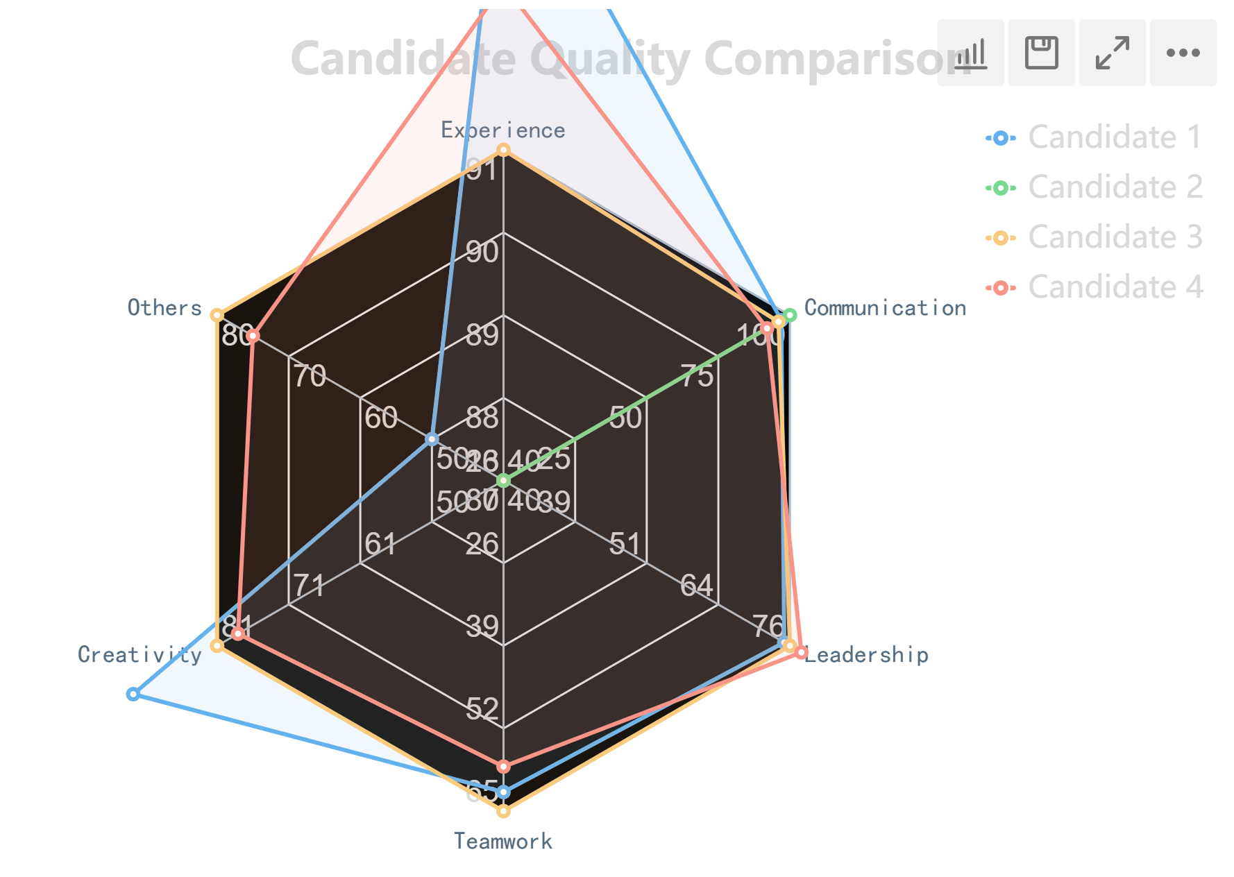 Custom Axis Value Ranges for Radar Charts-FineReport Help Document