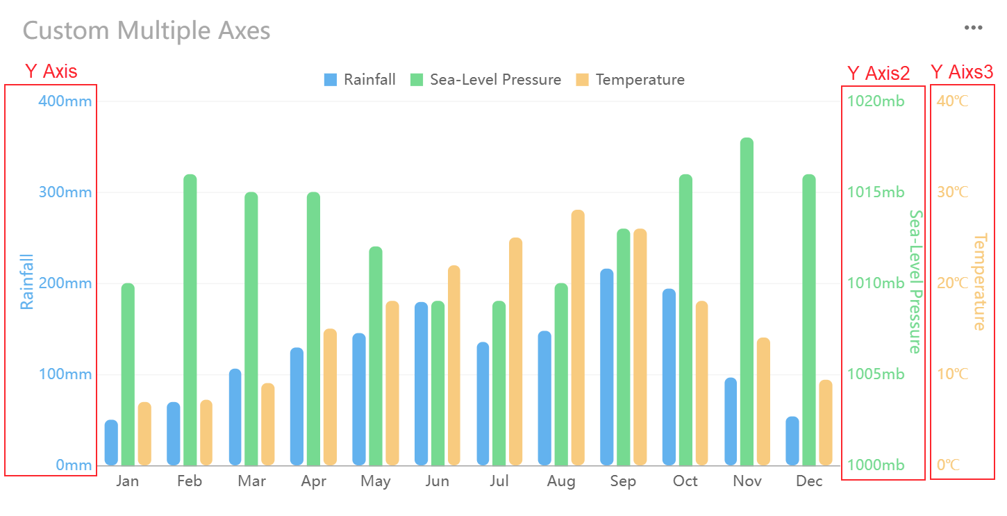 Chart with Custom Multiple Axes-FineReport Help Document