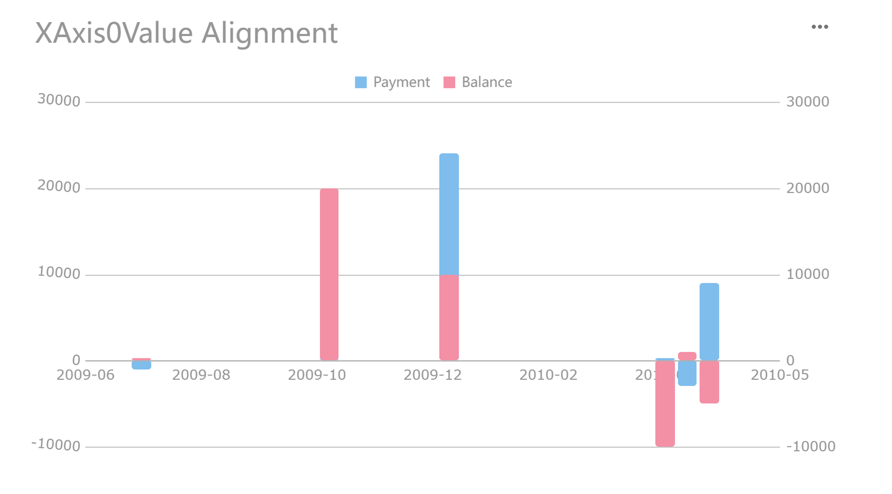 0 Value Alignment on X Axis in a Column Chart-FineReport Help Document