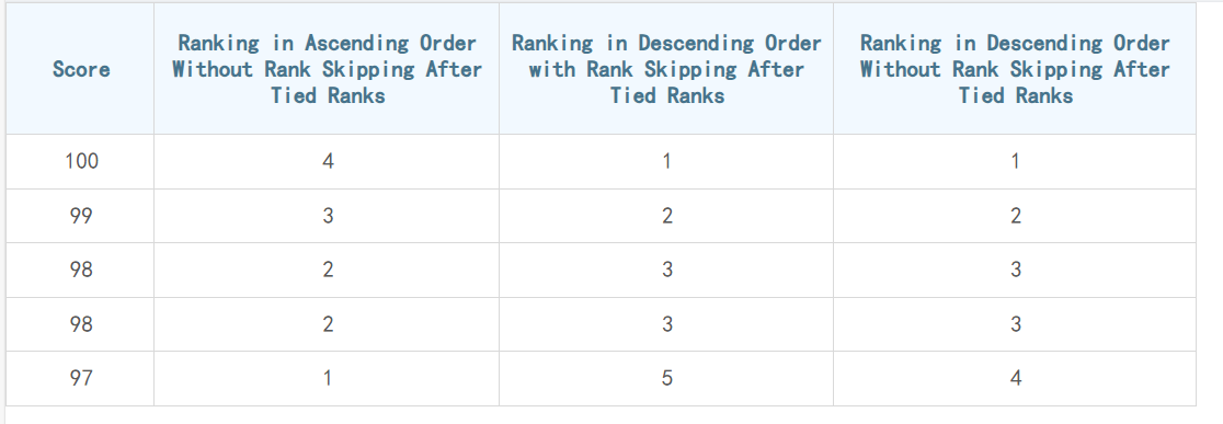 SORT — Ranking-FineReport Help Document