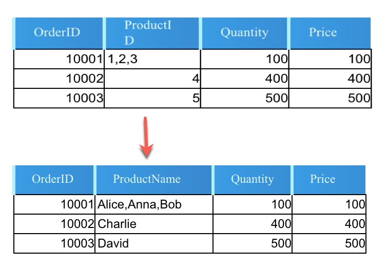 Displayed and Actual values-FineReport Help Document