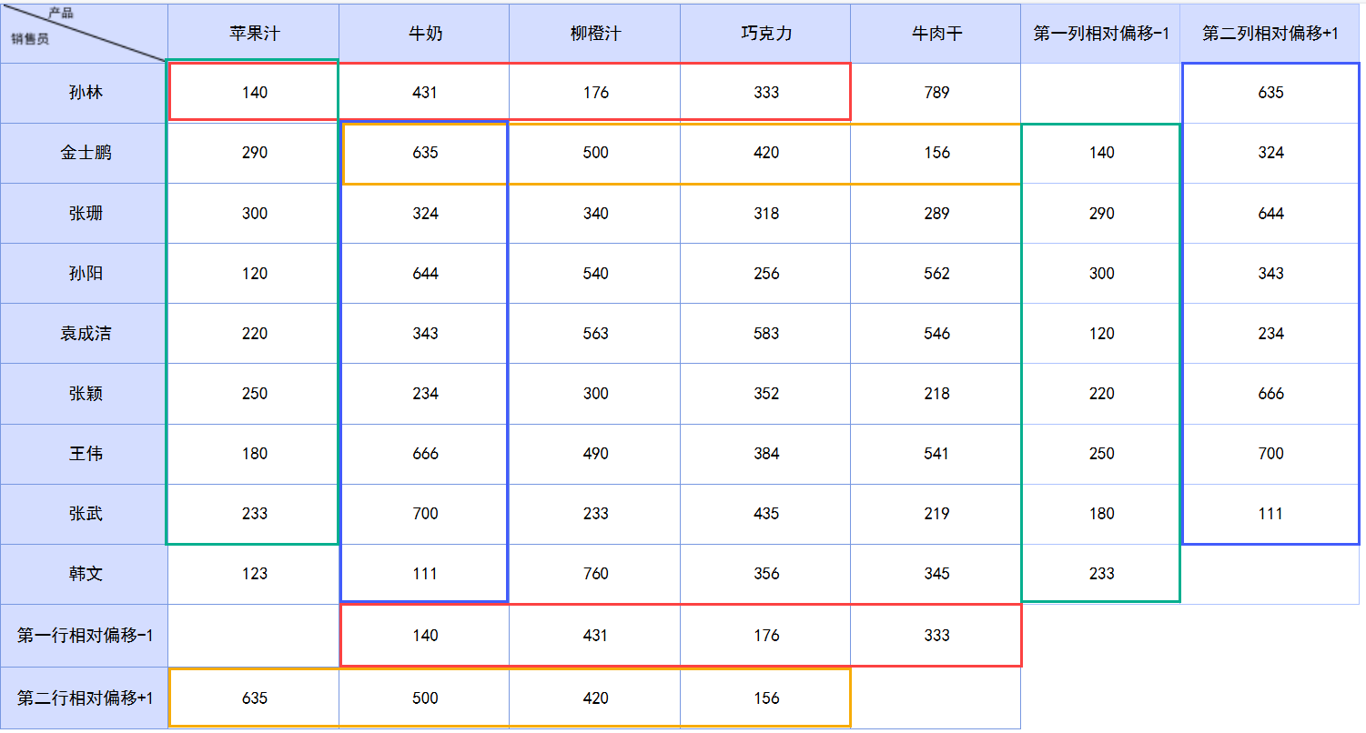 整行或整列偏移.png