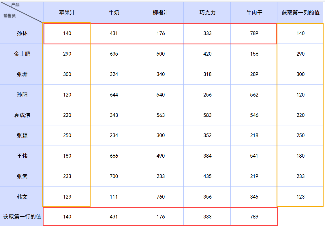 获取某行或某列的值.png