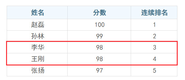不并列连续排名.jpg