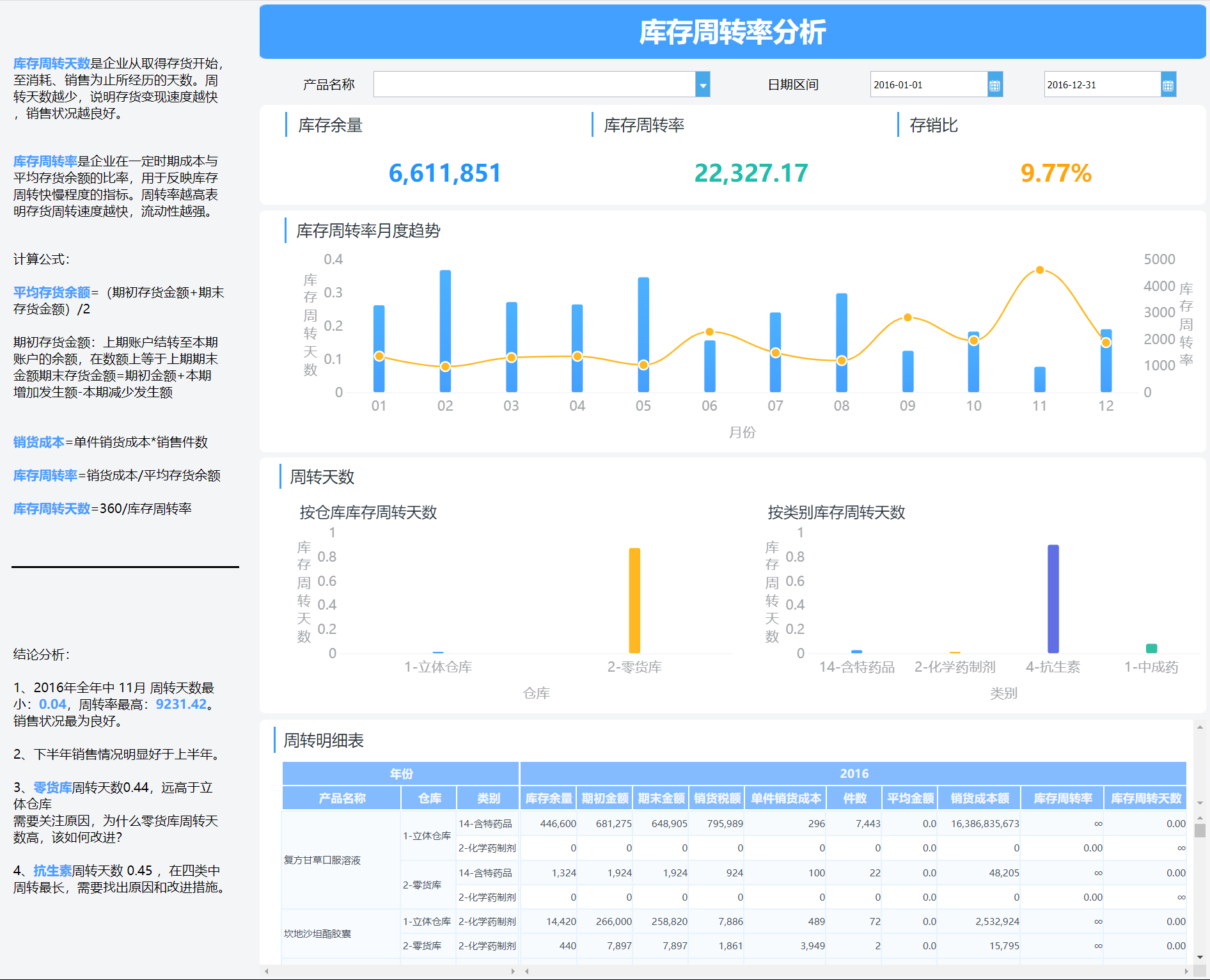 1 概念库存周转率是企业在一定时期销货成本与平均存货余额的比率