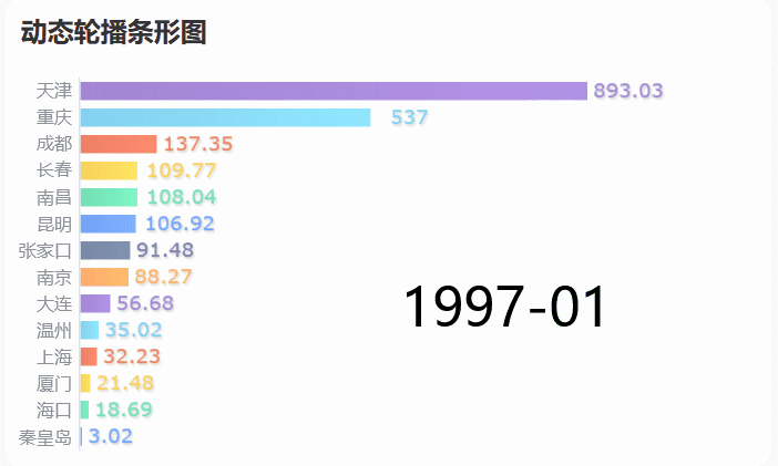 1639563552911199.gif 动态轮播条形图.gif